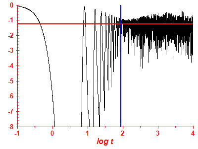 Survival probability log